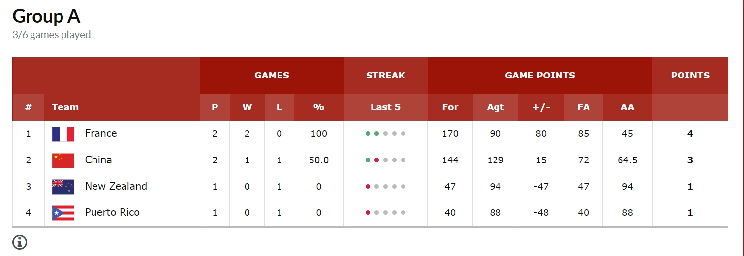 巴黎奥运会女篮资格赛：中国女篮以32分负于法国