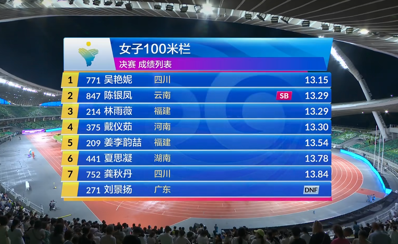 28岁吴艳妮以13秒15卫冕全国田径锦标赛女子100米