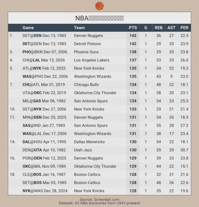 詹姆斯复出首战砍18+7+7 东契奇狂轰51分湖人掀翻
