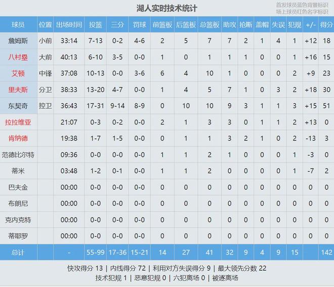 詹姆斯复出首战砍18+7+7 东契奇狂轰51分湖人掀翻