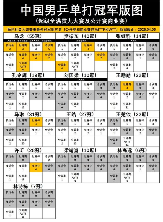 国际乒联官方认证马龙为乒坛GOAT